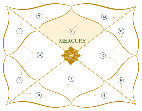 mercury in chart